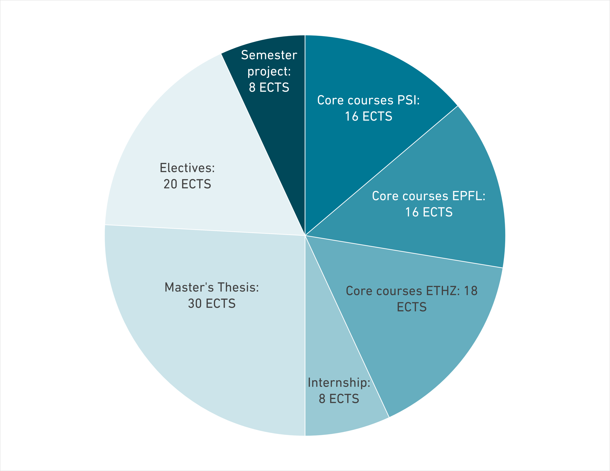 Enlarged view: Pie chart of courses for the Master Nuclear Engineering